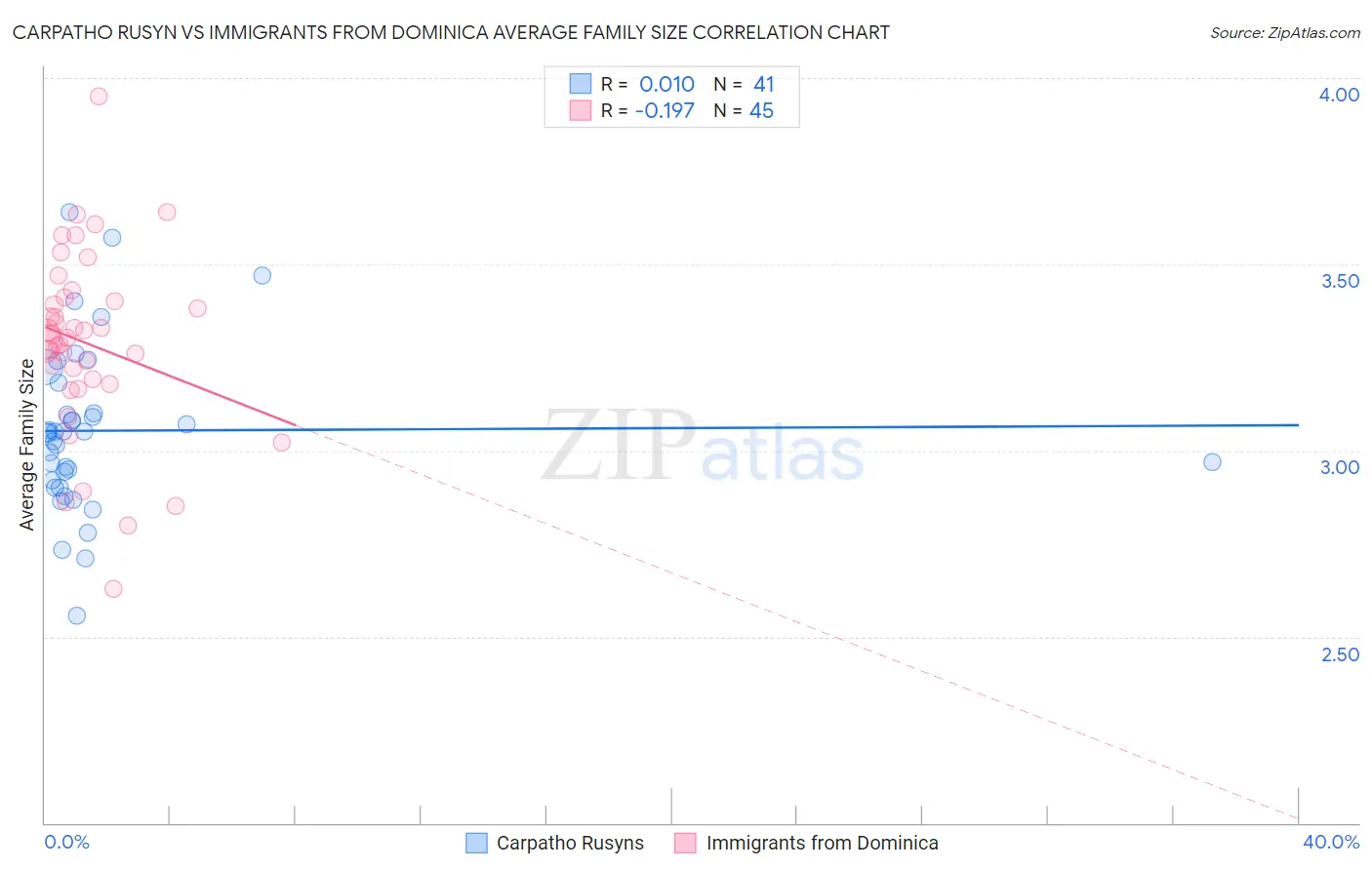 Carpatho Rusyn vs Immigrants from Dominica Average Family Size