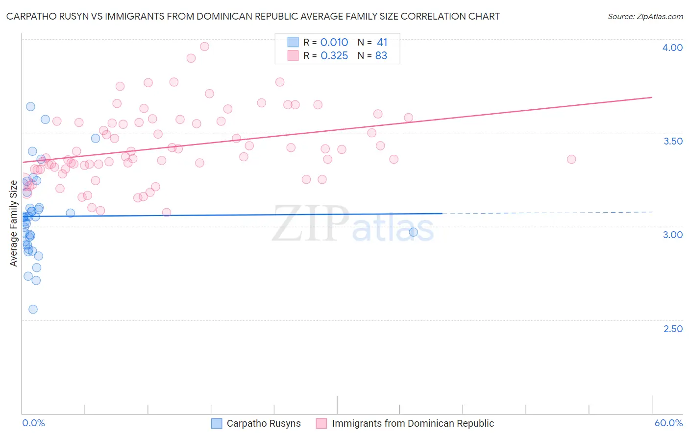 Carpatho Rusyn vs Immigrants from Dominican Republic Average Family Size