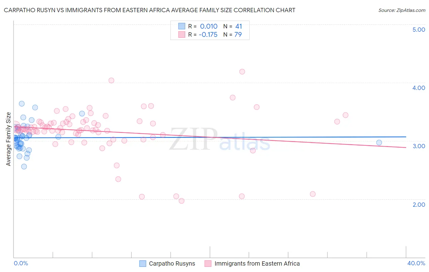 Carpatho Rusyn vs Immigrants from Eastern Africa Average Family Size