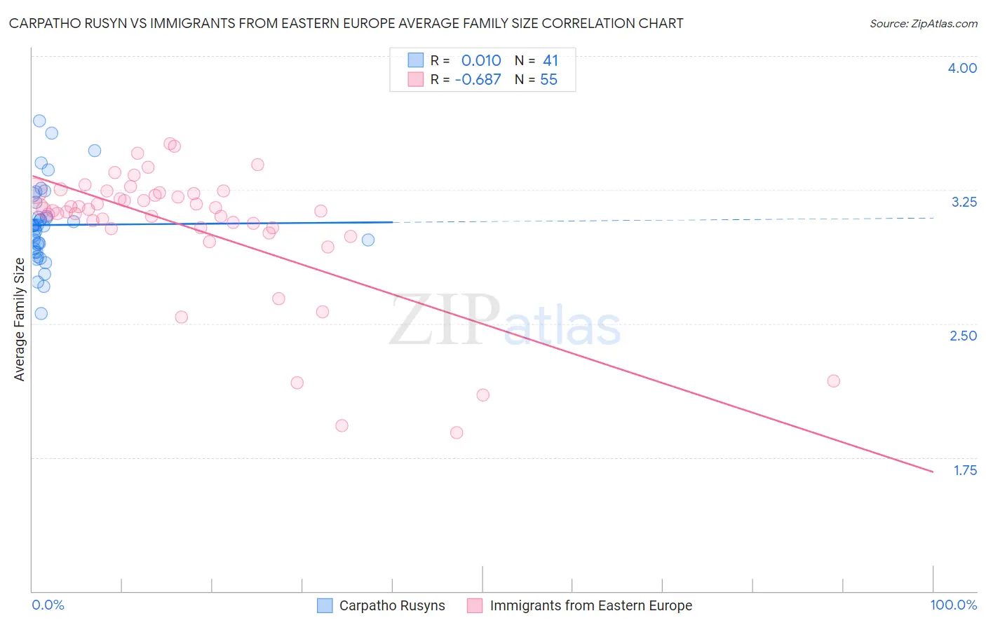 Carpatho Rusyn vs Immigrants from Eastern Europe Average Family Size