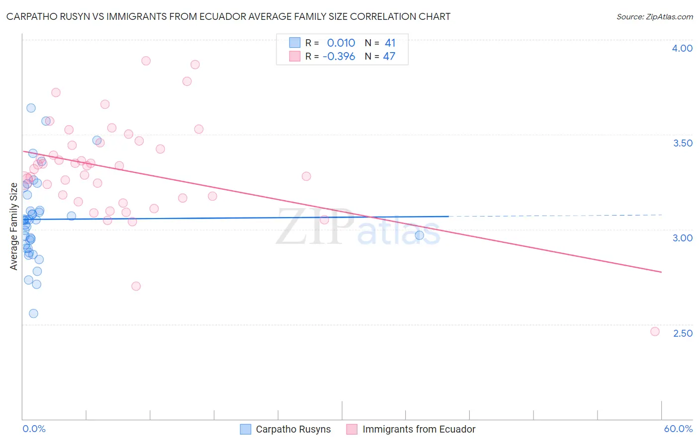 Carpatho Rusyn vs Immigrants from Ecuador Average Family Size
