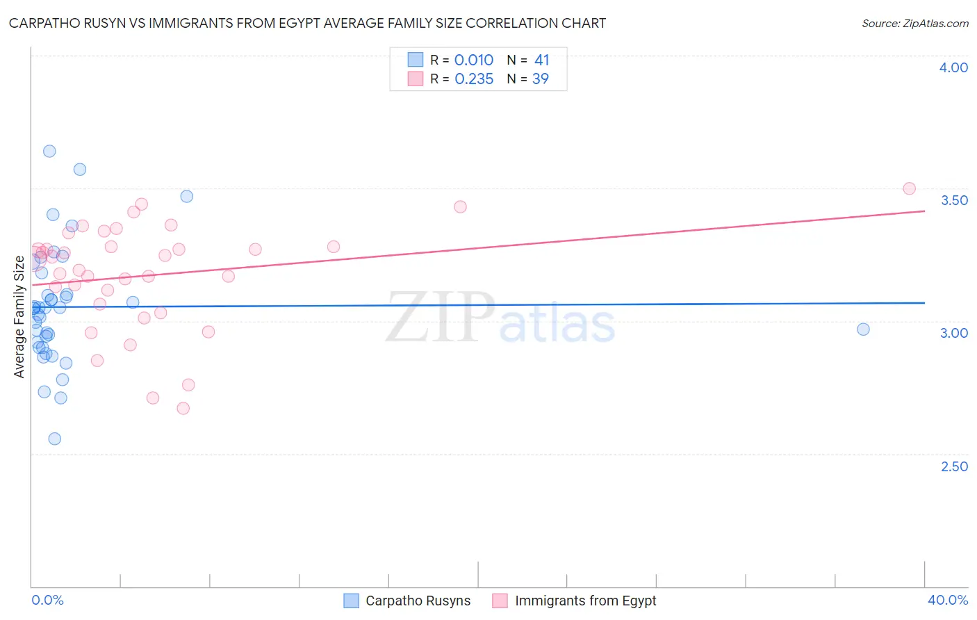 Carpatho Rusyn vs Immigrants from Egypt Average Family Size