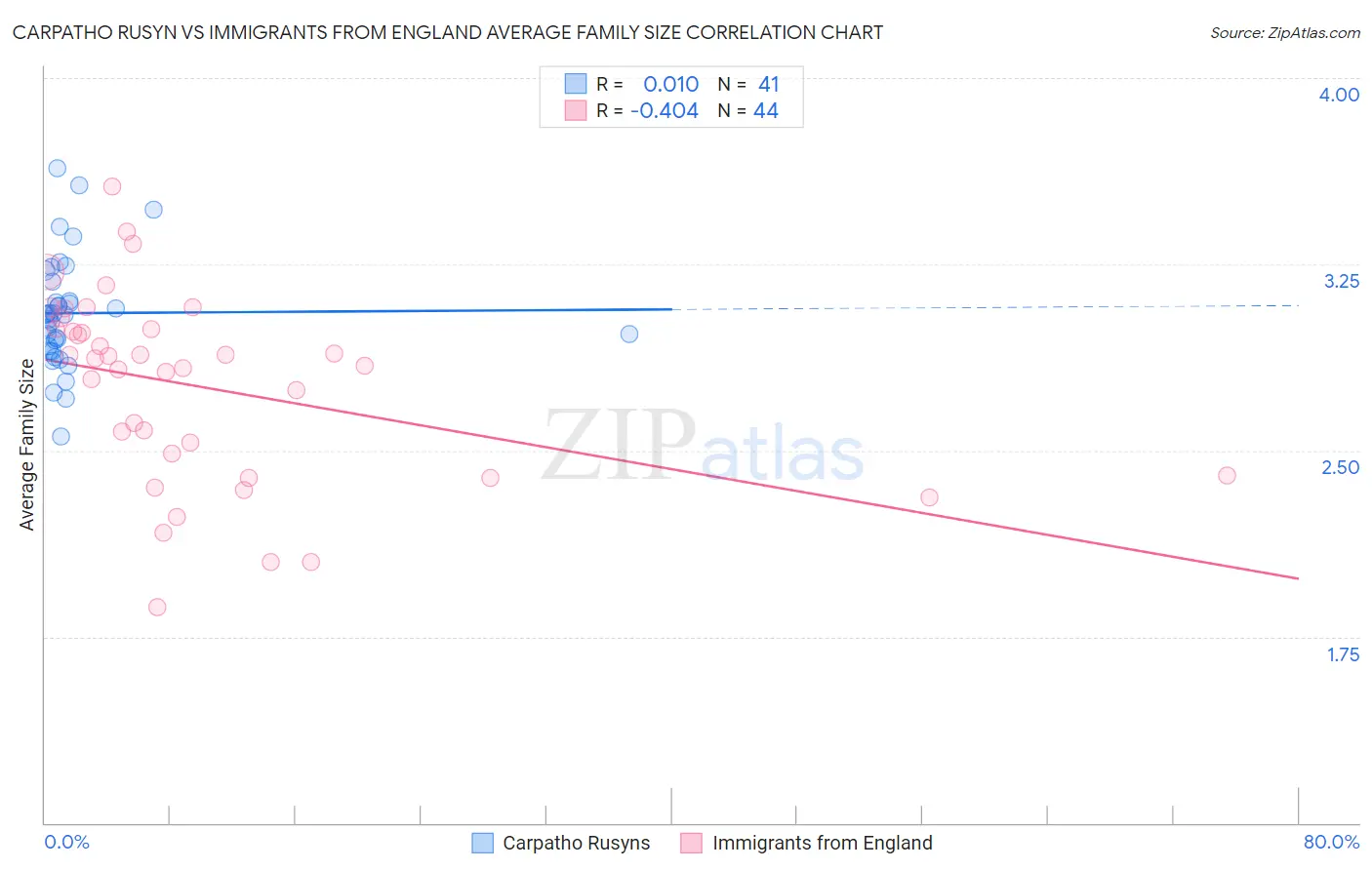 Carpatho Rusyn vs Immigrants from England Average Family Size