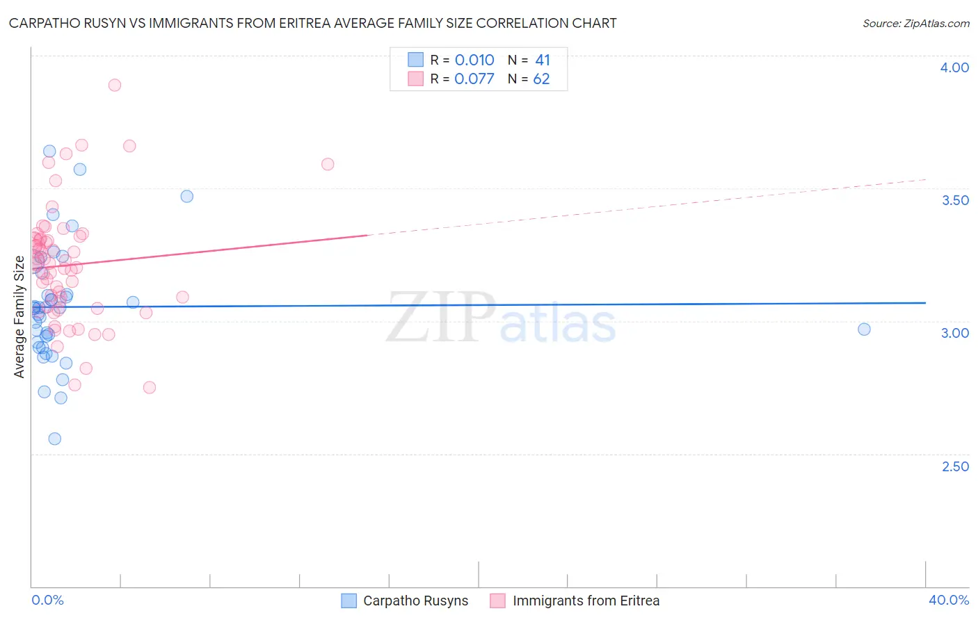 Carpatho Rusyn vs Immigrants from Eritrea Average Family Size