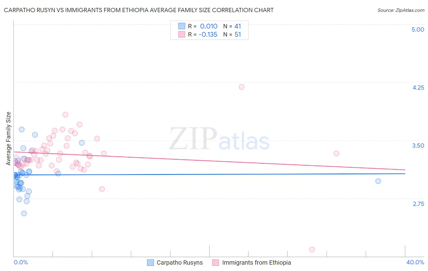 Carpatho Rusyn vs Immigrants from Ethiopia Average Family Size