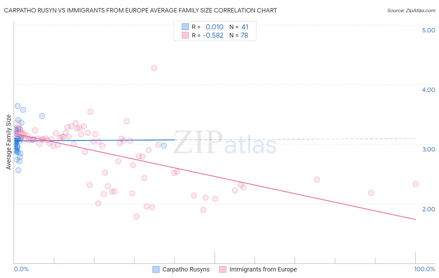 Carpatho Rusyn vs Immigrants from Europe Average Family Size