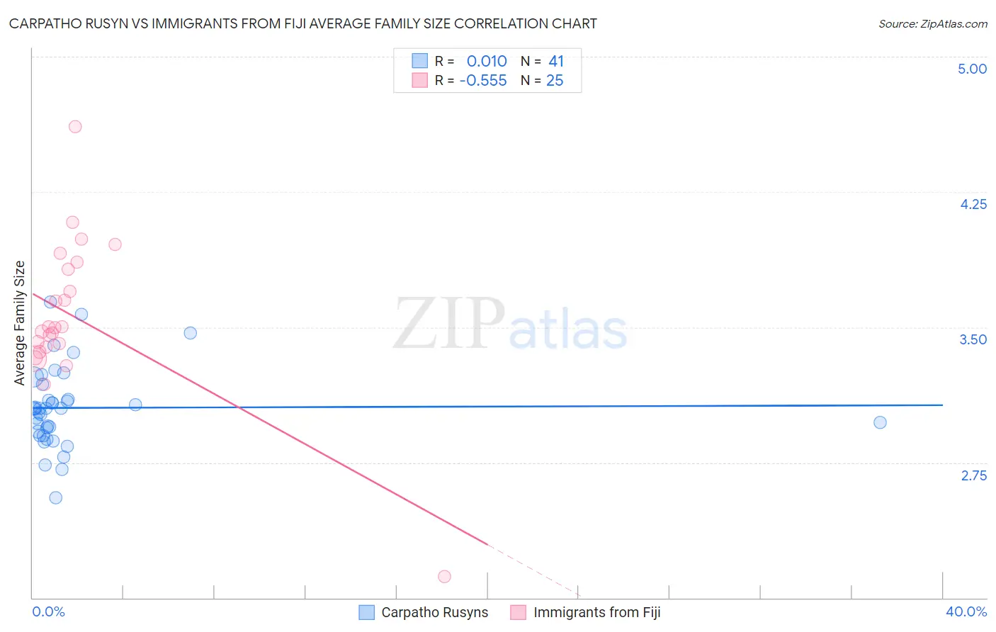Carpatho Rusyn vs Immigrants from Fiji Average Family Size