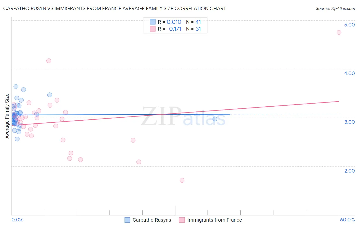 Carpatho Rusyn vs Immigrants from France Average Family Size