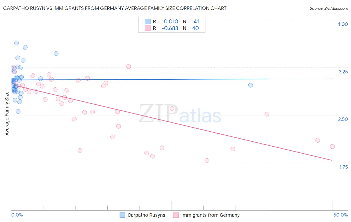 Carpatho Rusyn vs Immigrants from Germany Average Family Size