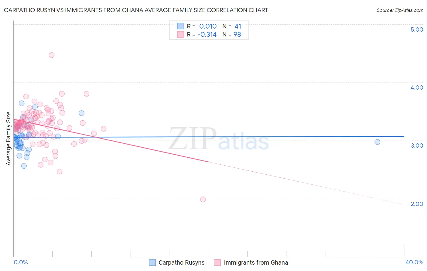 Carpatho Rusyn vs Immigrants from Ghana Average Family Size
