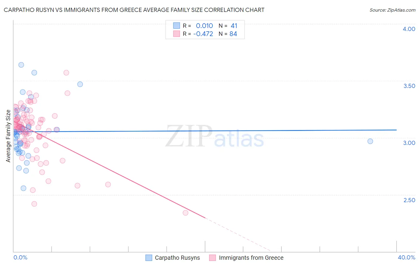 Carpatho Rusyn vs Immigrants from Greece Average Family Size