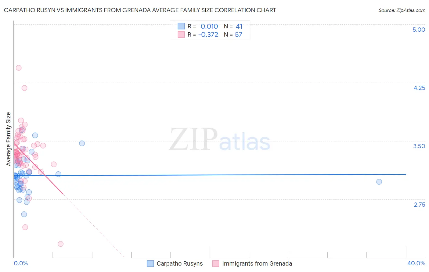 Carpatho Rusyn vs Immigrants from Grenada Average Family Size