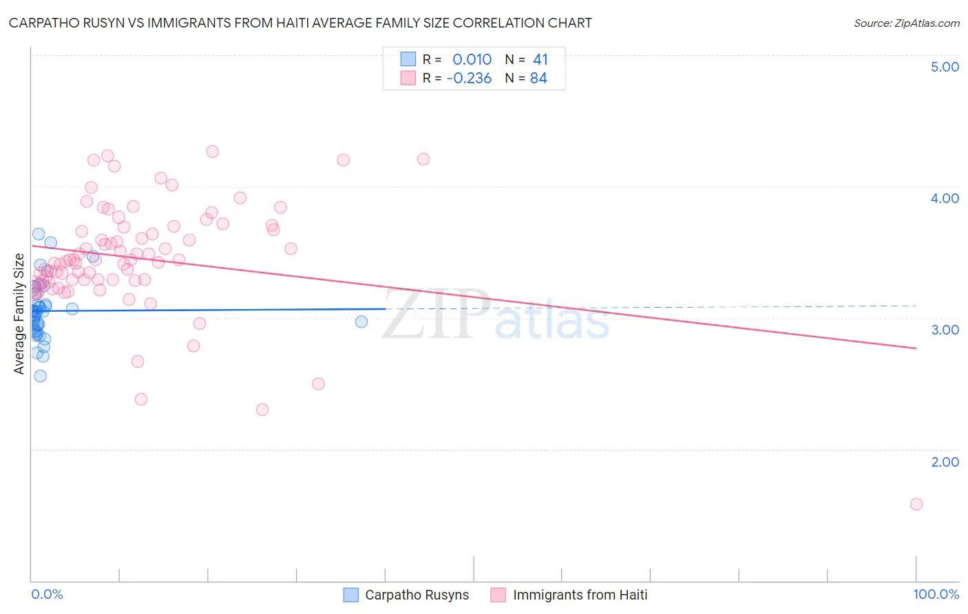 Carpatho Rusyn vs Immigrants from Haiti Average Family Size