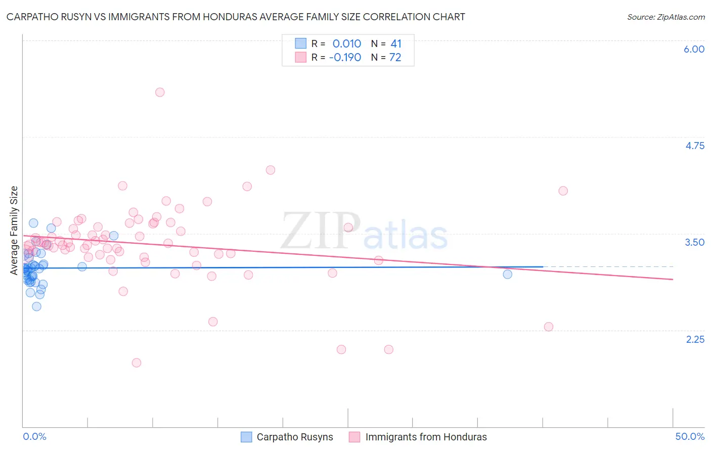 Carpatho Rusyn vs Immigrants from Honduras Average Family Size