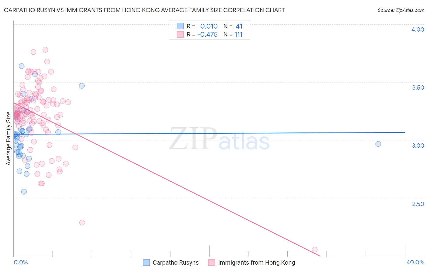 Carpatho Rusyn vs Immigrants from Hong Kong Average Family Size