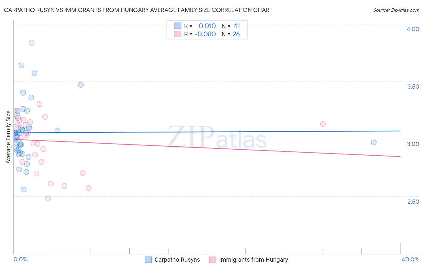 Carpatho Rusyn vs Immigrants from Hungary Average Family Size
