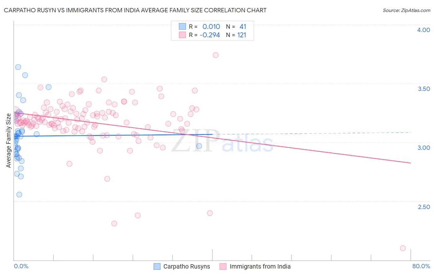 Carpatho Rusyn vs Immigrants from India Average Family Size