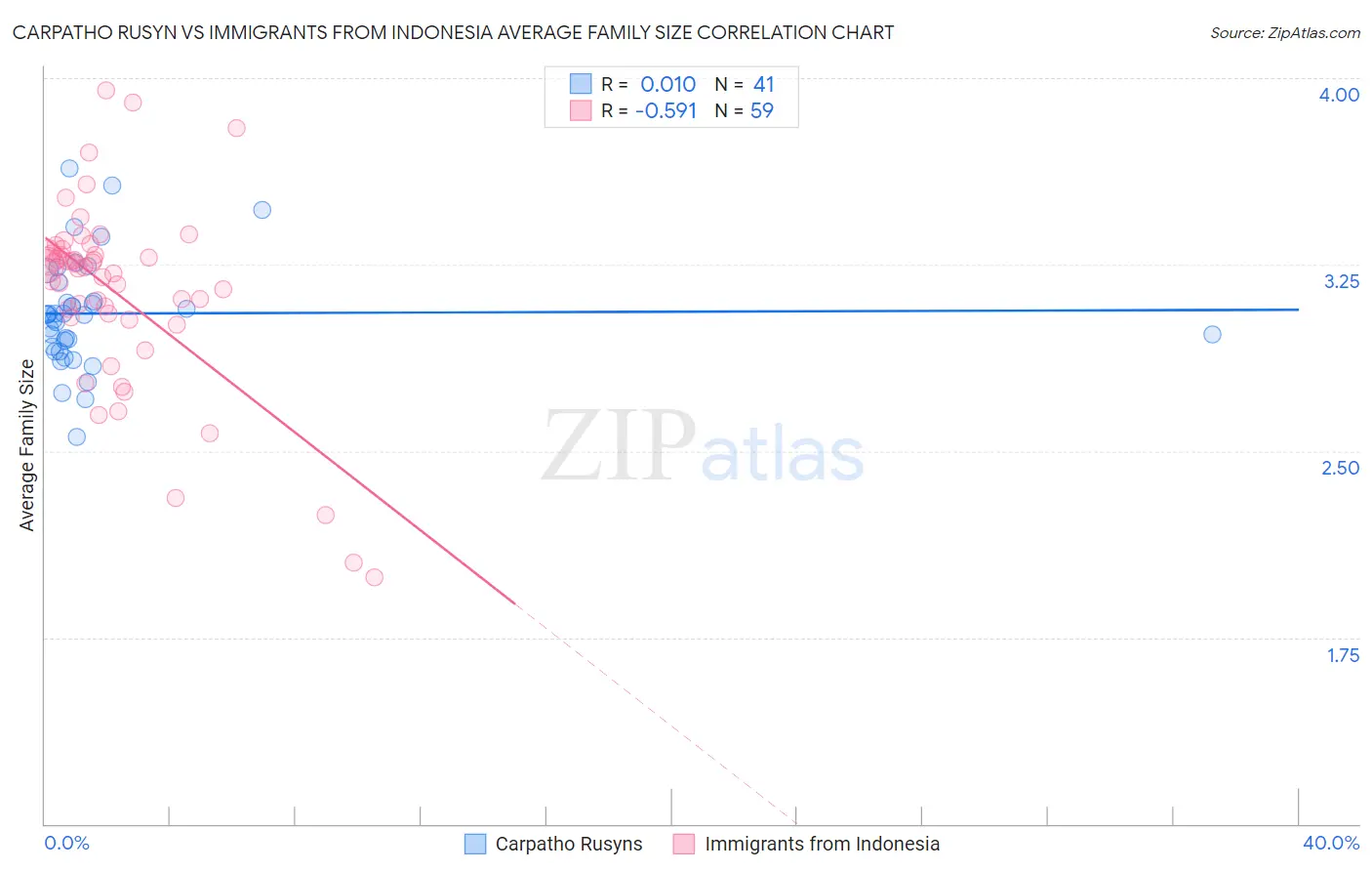 Carpatho Rusyn vs Immigrants from Indonesia Average Family Size