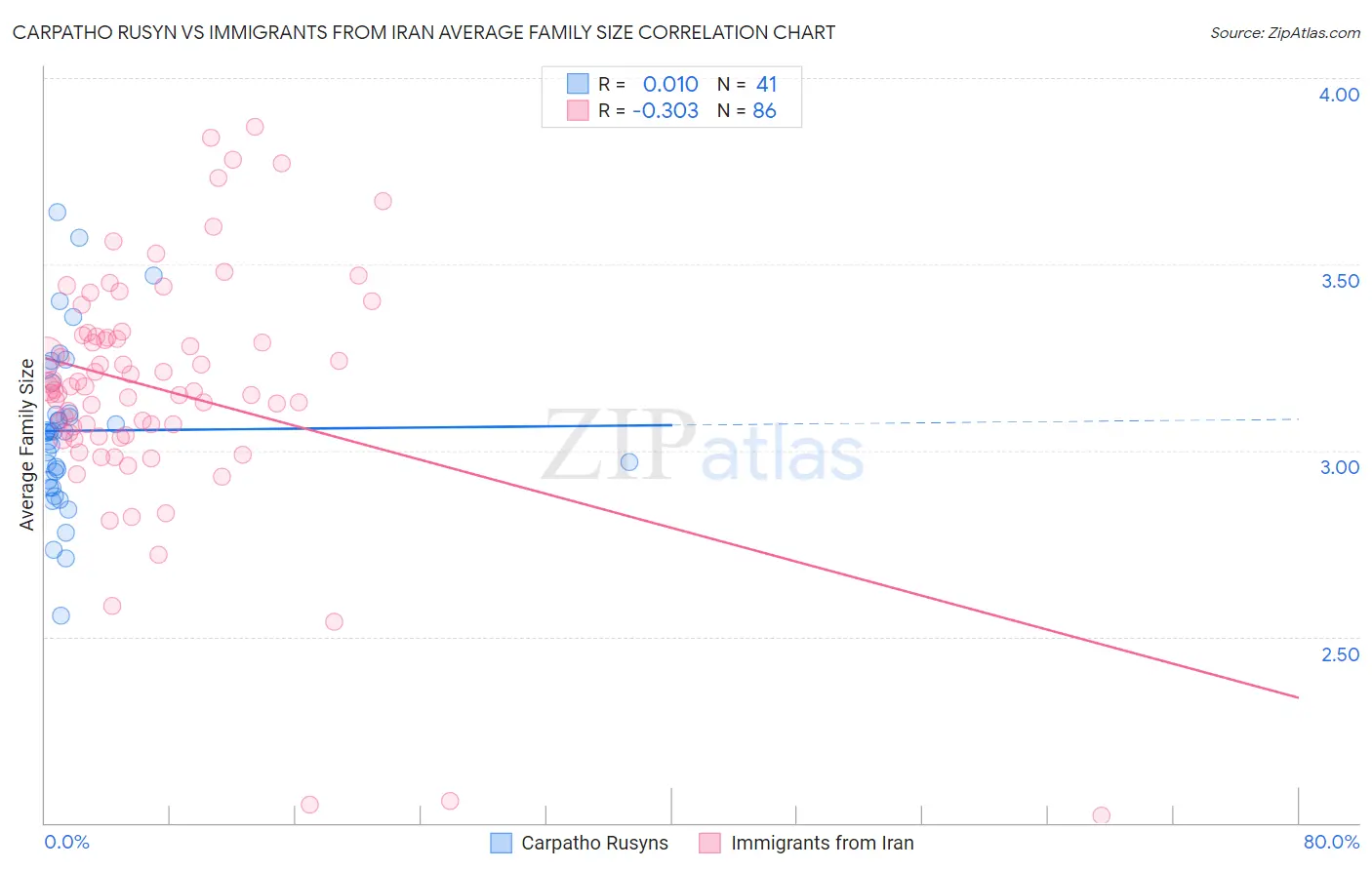 Carpatho Rusyn vs Immigrants from Iran Average Family Size