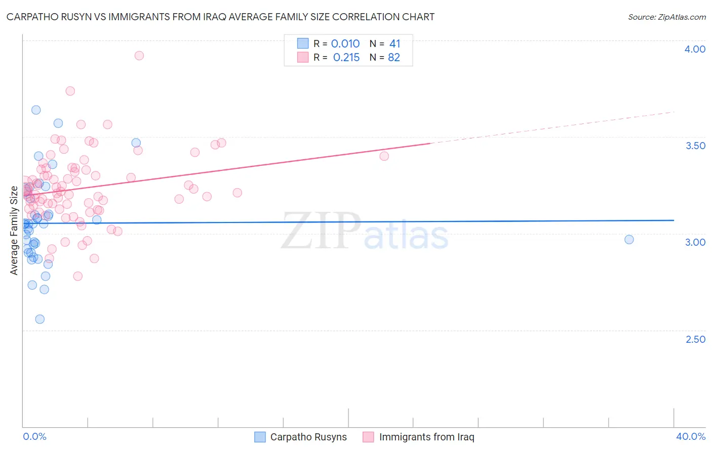 Carpatho Rusyn vs Immigrants from Iraq Average Family Size
