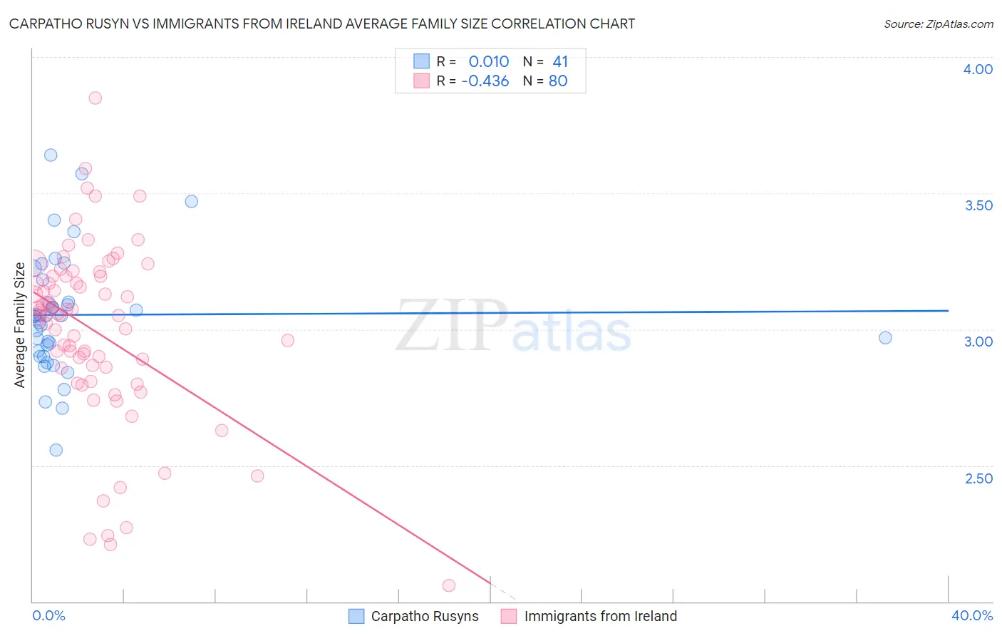 Carpatho Rusyn vs Immigrants from Ireland Average Family Size