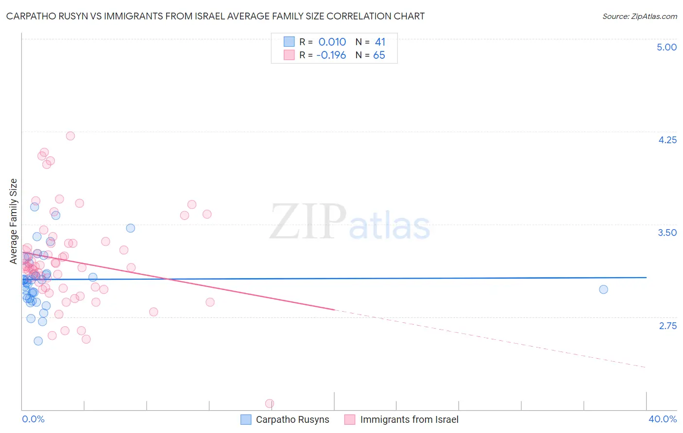 Carpatho Rusyn vs Immigrants from Israel Average Family Size