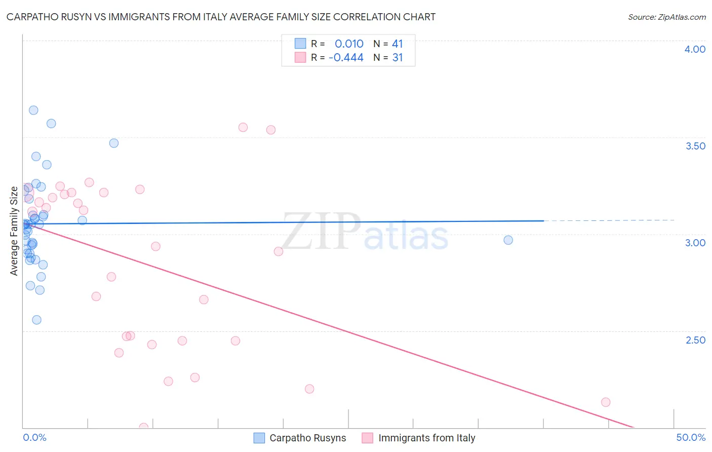 Carpatho Rusyn vs Immigrants from Italy Average Family Size