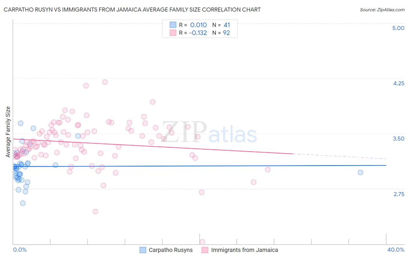 Carpatho Rusyn vs Immigrants from Jamaica Average Family Size