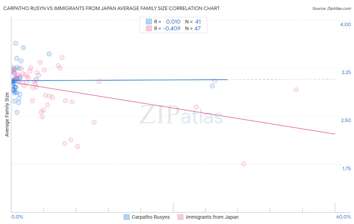 Carpatho Rusyn vs Immigrants from Japan Average Family Size