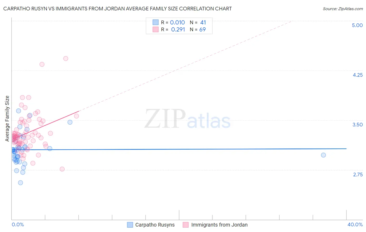 Carpatho Rusyn vs Immigrants from Jordan Average Family Size