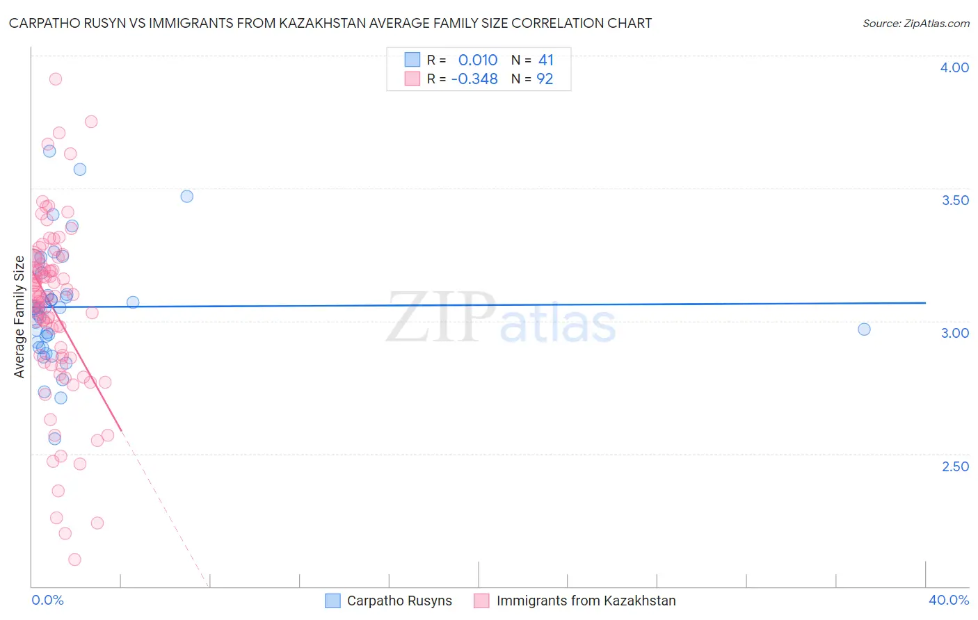 Carpatho Rusyn vs Immigrants from Kazakhstan Average Family Size