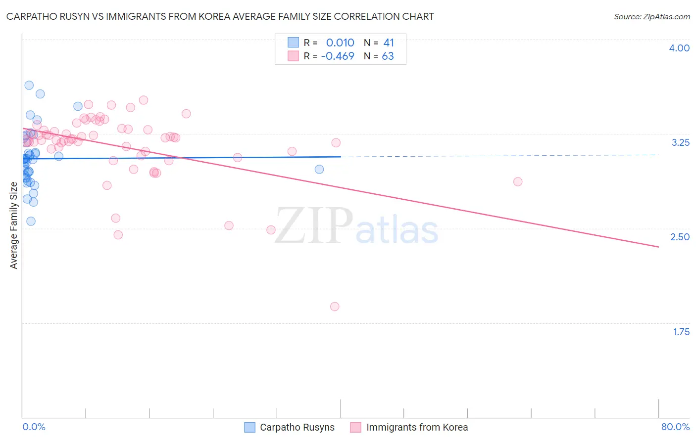 Carpatho Rusyn vs Immigrants from Korea Average Family Size