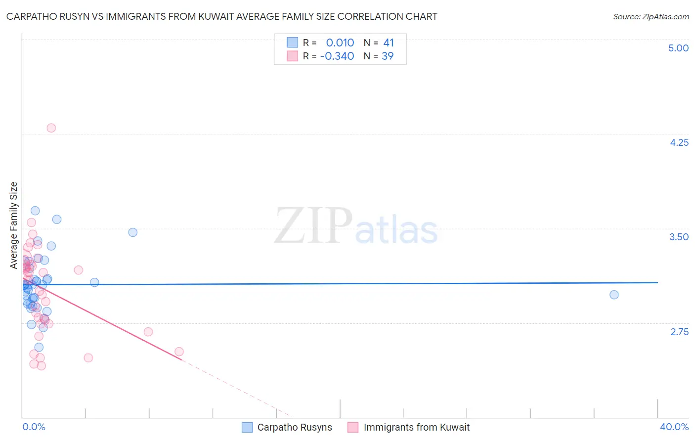Carpatho Rusyn vs Immigrants from Kuwait Average Family Size