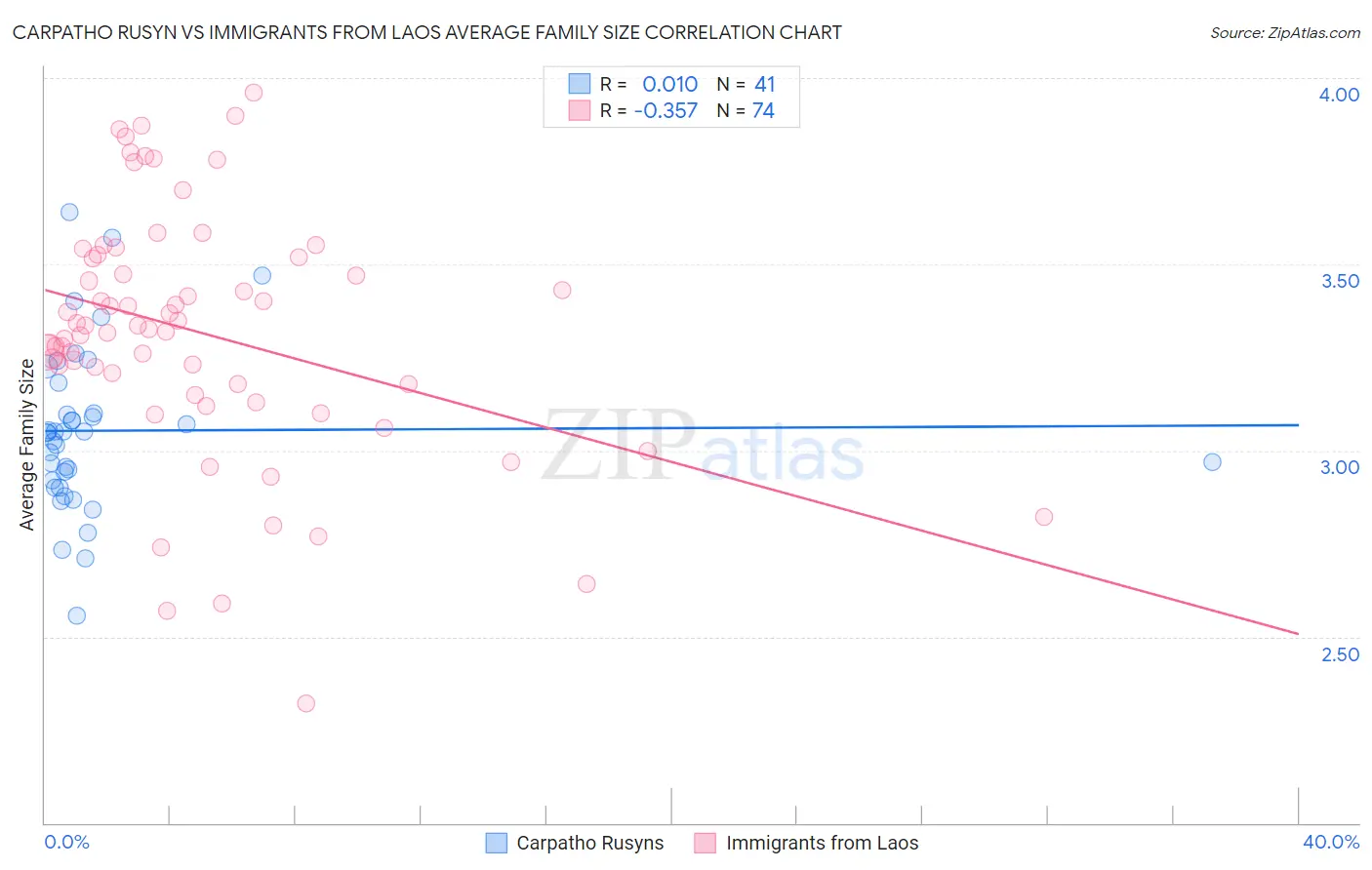 Carpatho Rusyn vs Immigrants from Laos Average Family Size