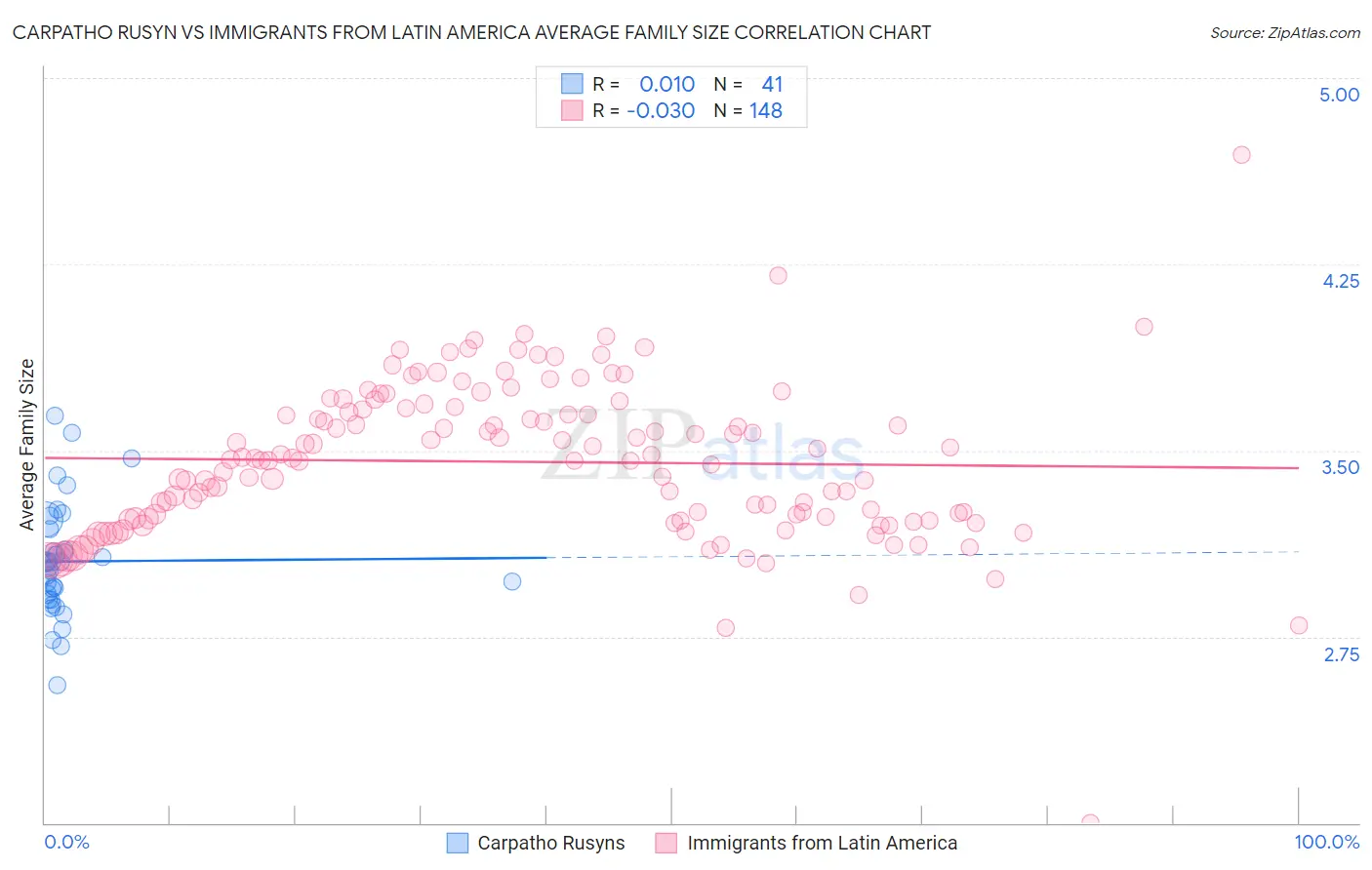 Carpatho Rusyn vs Immigrants from Latin America Average Family Size
