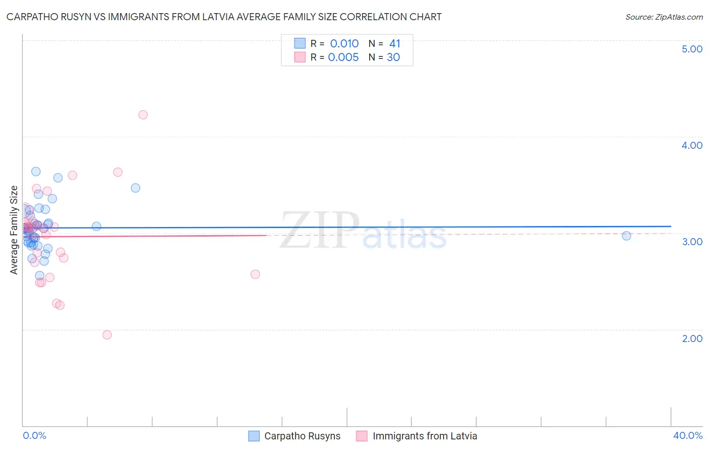 Carpatho Rusyn vs Immigrants from Latvia Average Family Size