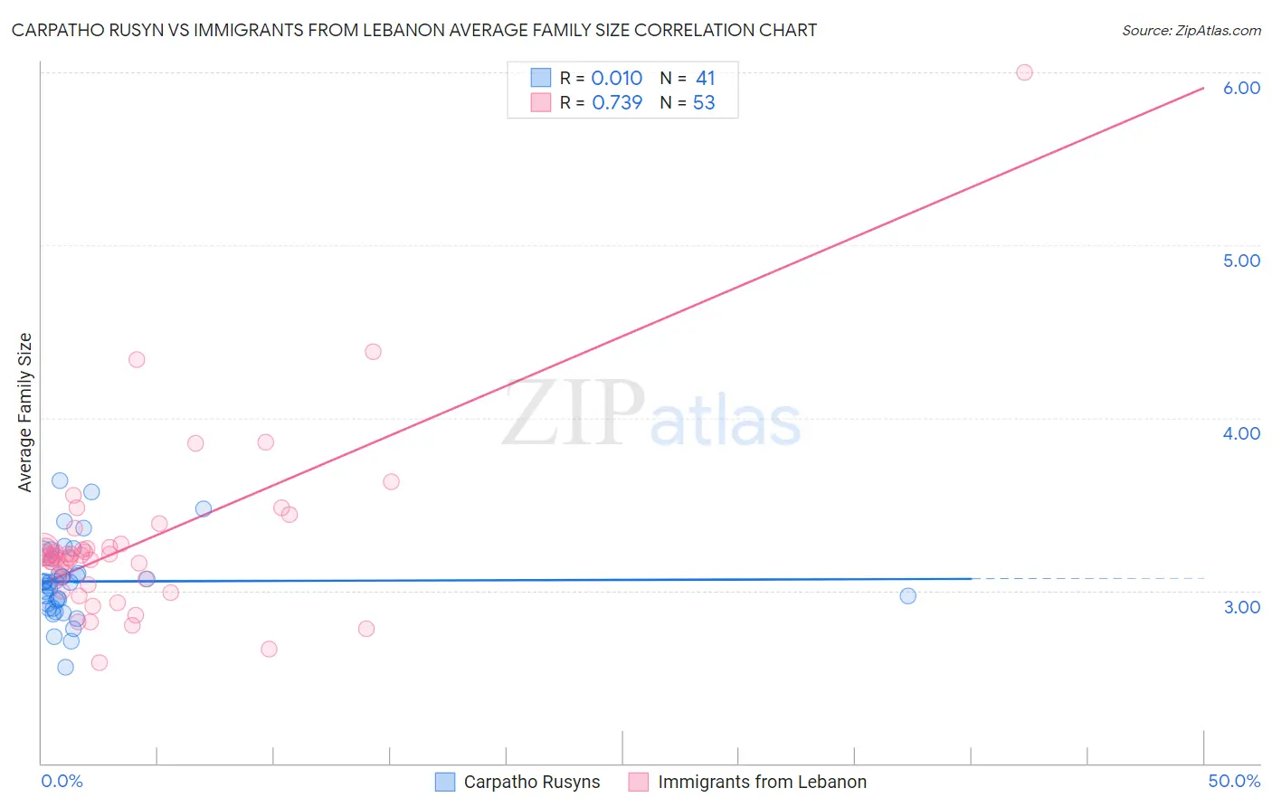 Carpatho Rusyn vs Immigrants from Lebanon Average Family Size