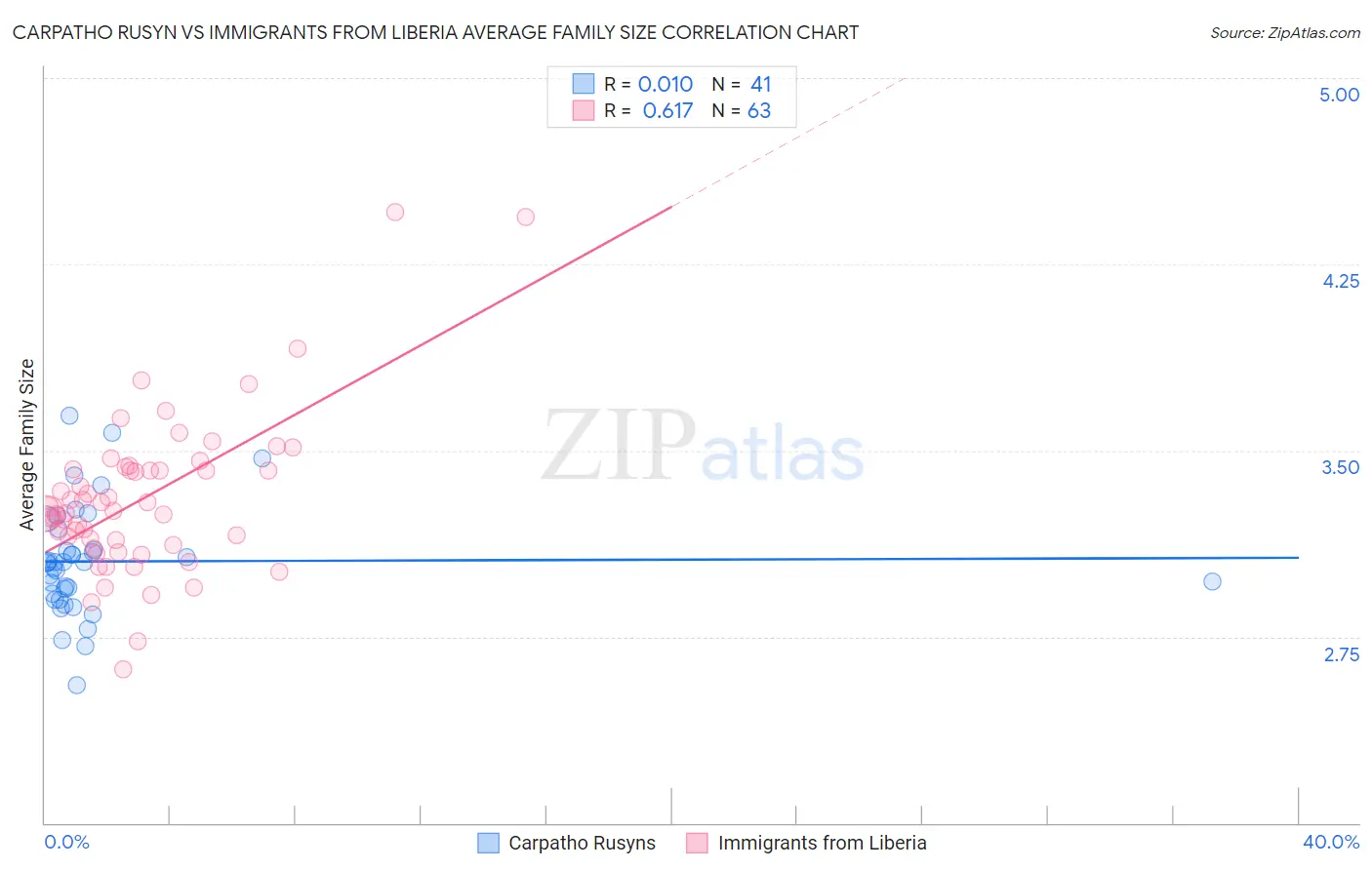 Carpatho Rusyn vs Immigrants from Liberia Average Family Size