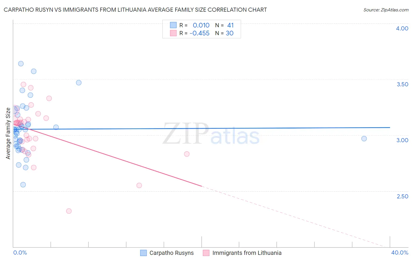 Carpatho Rusyn vs Immigrants from Lithuania Average Family Size