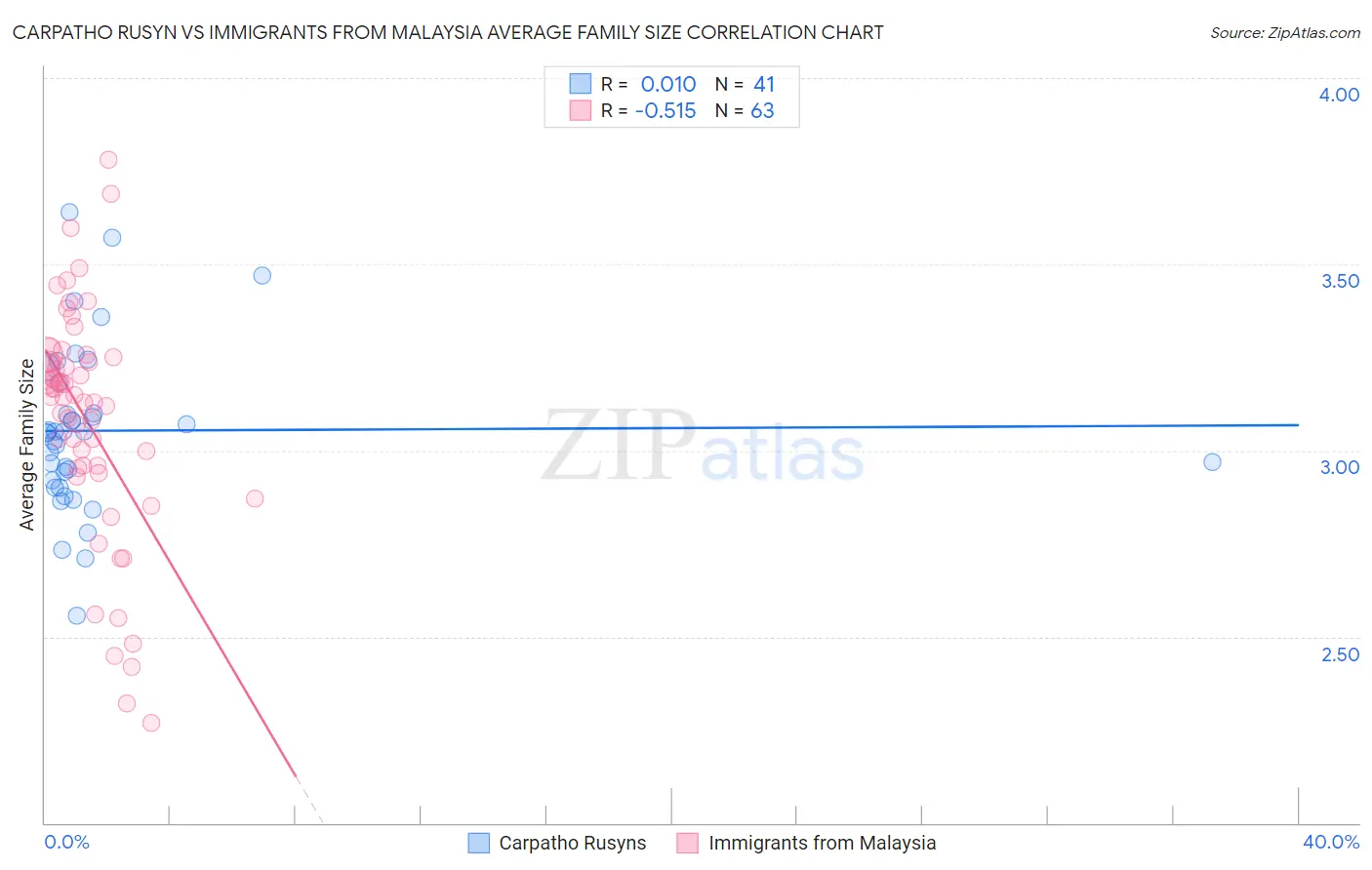 Carpatho Rusyn vs Immigrants from Malaysia Average Family Size