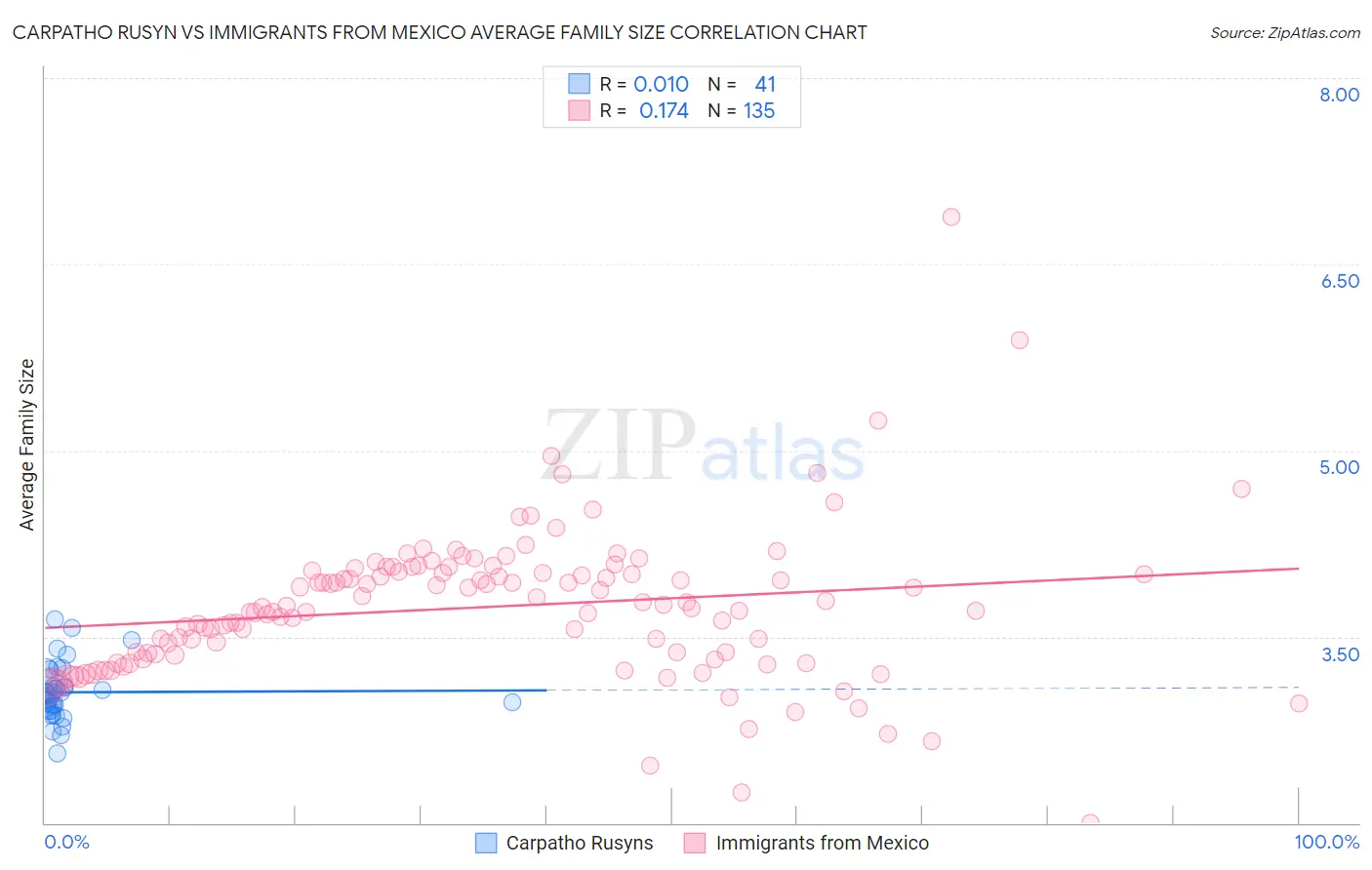 Carpatho Rusyn vs Immigrants from Mexico Average Family Size