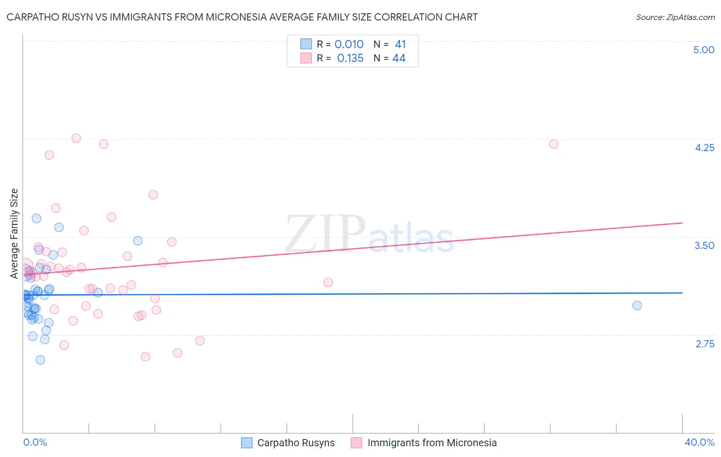 Carpatho Rusyn vs Immigrants from Micronesia Average Family Size