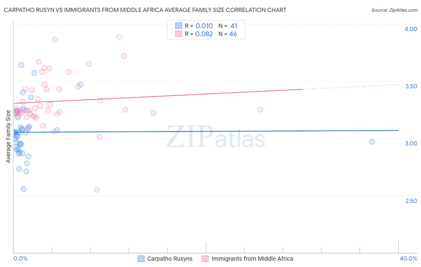 Carpatho Rusyn vs Immigrants from Middle Africa Average Family Size