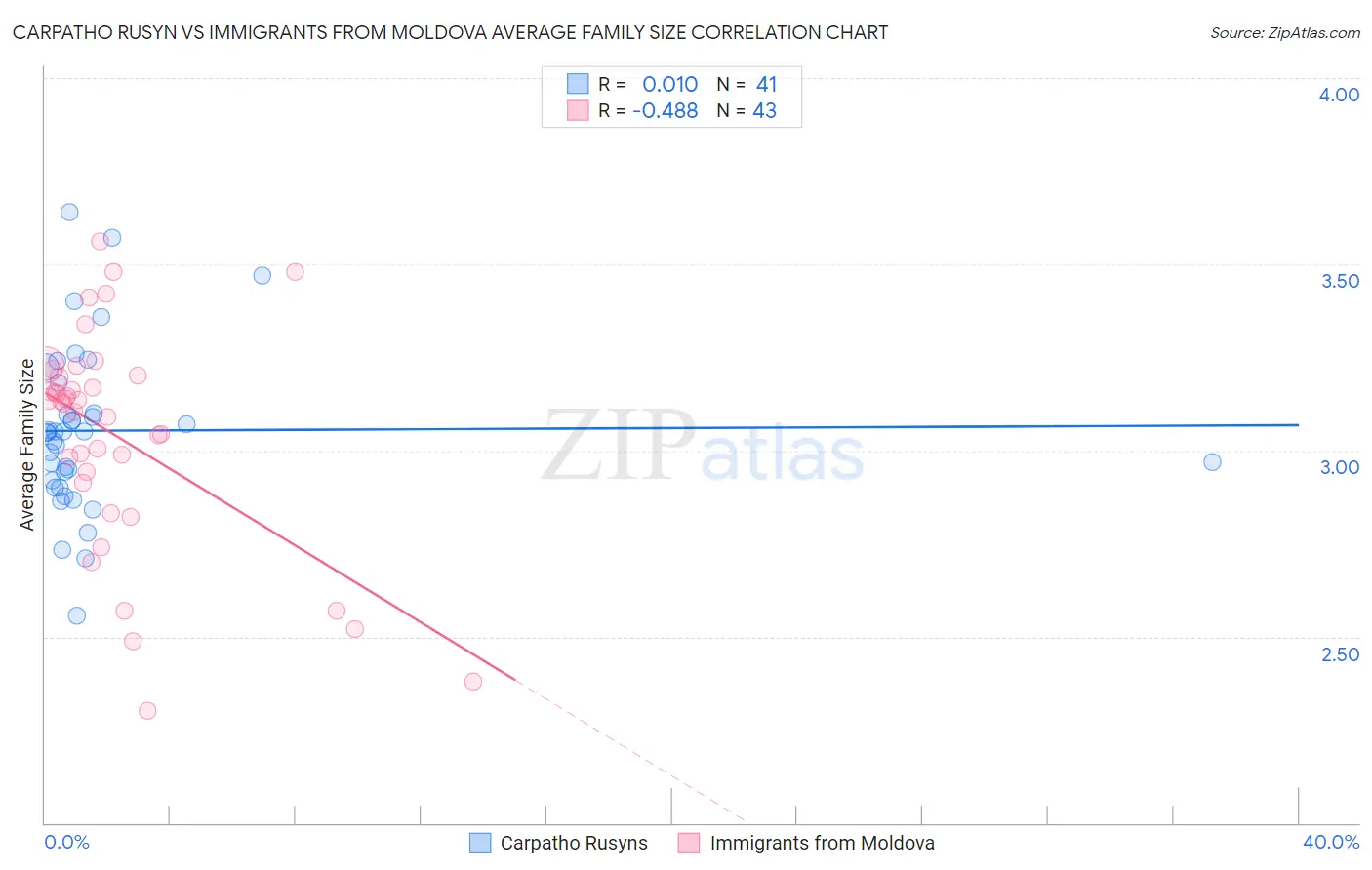 Carpatho Rusyn vs Immigrants from Moldova Average Family Size