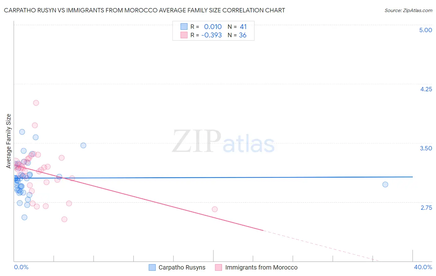 Carpatho Rusyn vs Immigrants from Morocco Average Family Size