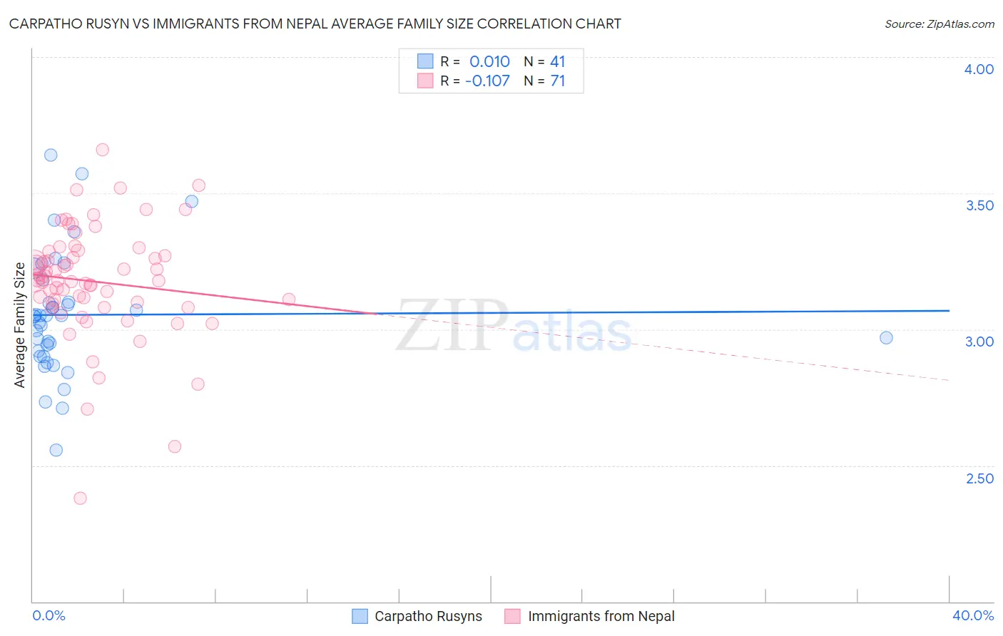 Carpatho Rusyn vs Immigrants from Nepal Average Family Size