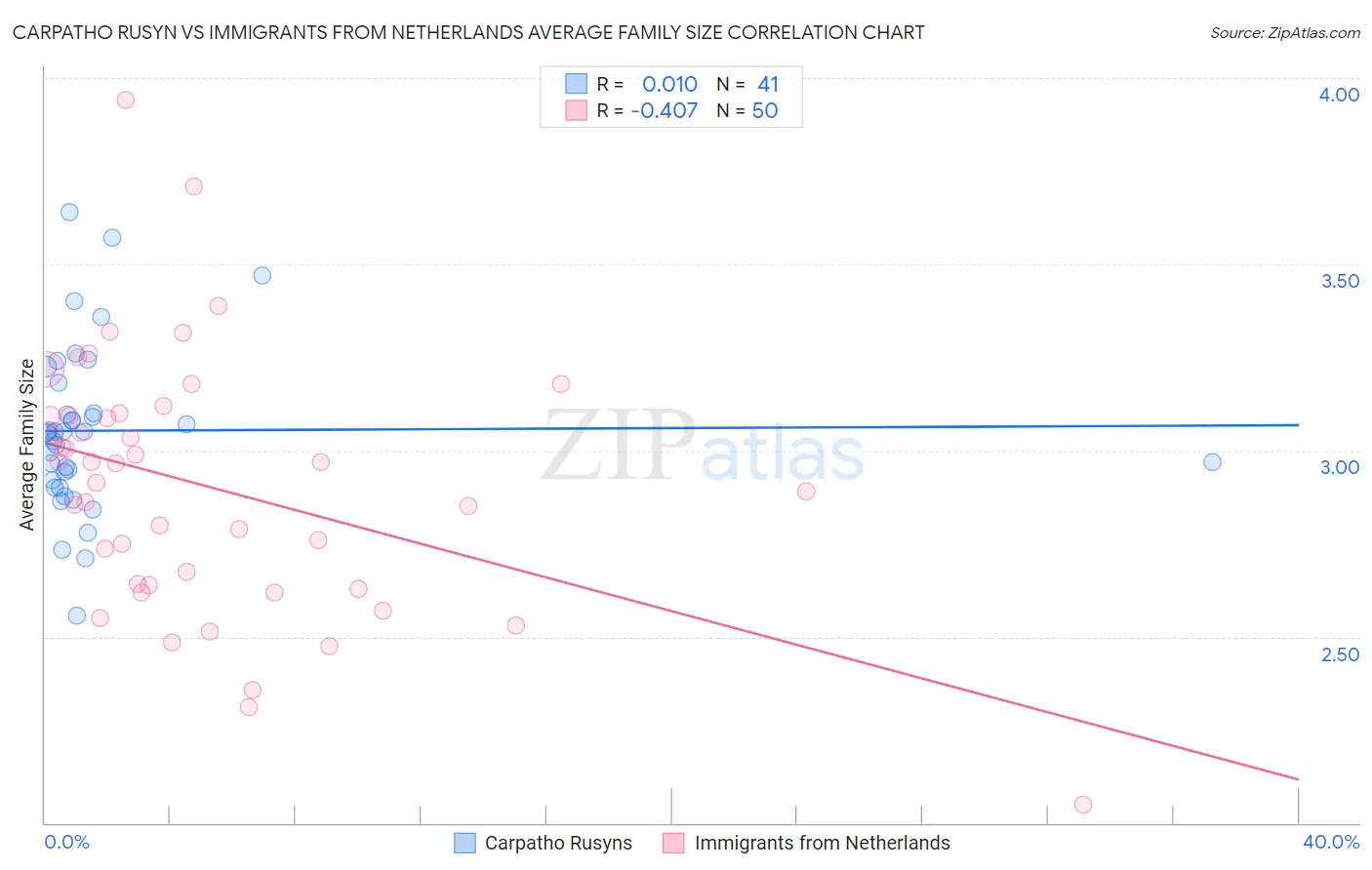 Carpatho Rusyn vs Immigrants from Netherlands Average Family Size