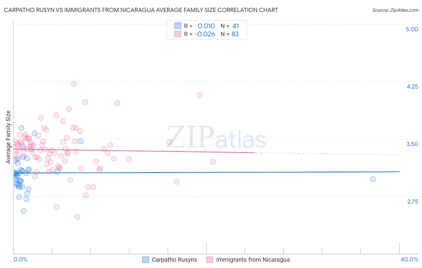 Carpatho Rusyn vs Immigrants from Nicaragua Average Family Size
