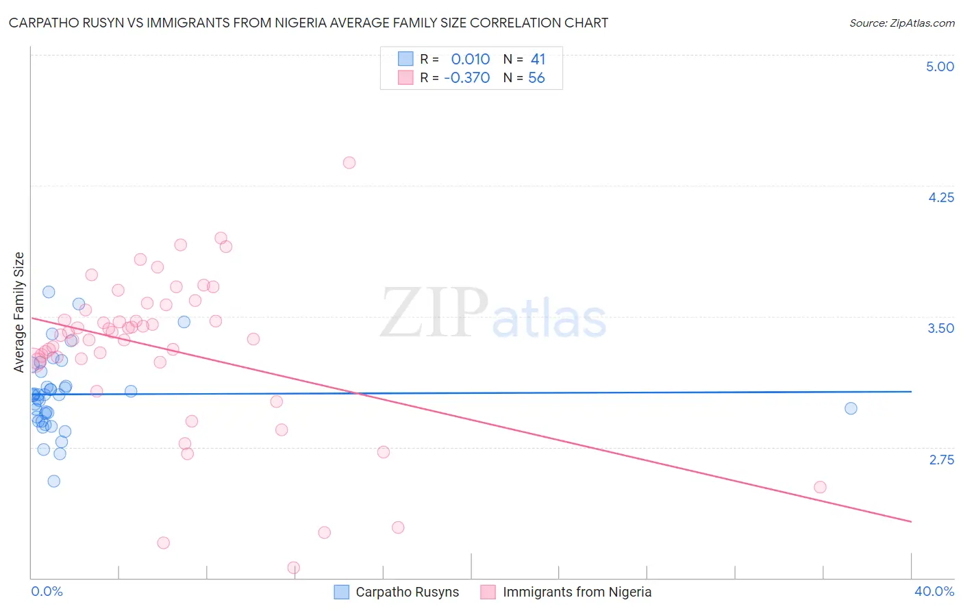 Carpatho Rusyn vs Immigrants from Nigeria Average Family Size