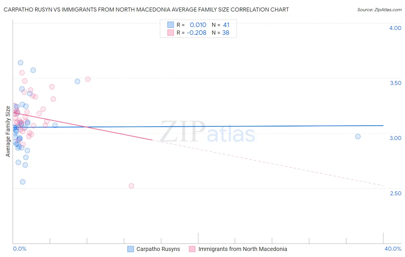 Carpatho Rusyn vs Immigrants from North Macedonia Average Family Size